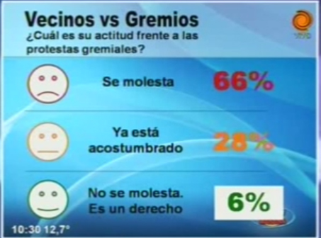 66% de los cordobeses molestos con las protestas gremiales