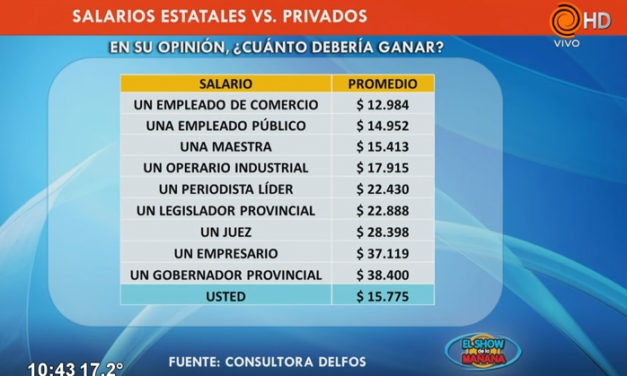 Cordobeses anhelan un sueldo de casi $ 16 mil