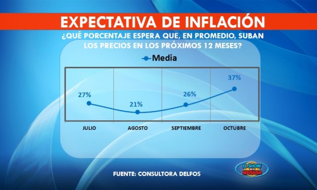 Encuesta | 37% es la expectativa de inflación en octubre para los cordobeses