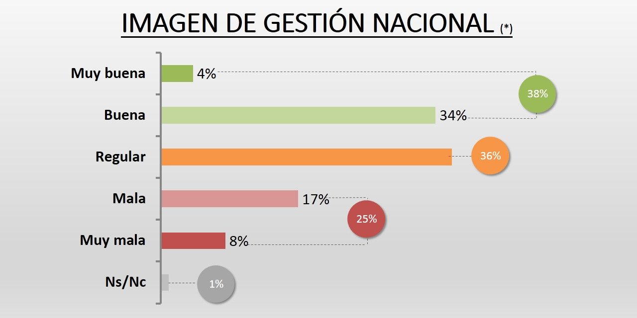 Encuesta | En Córdoba, la imagen positiva de Macri perforó el 40%