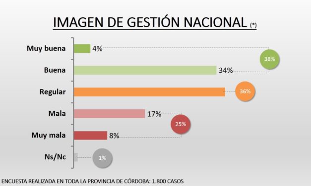 Encuesta | En Córdoba, la imagen positiva de Macri perforó el 40%