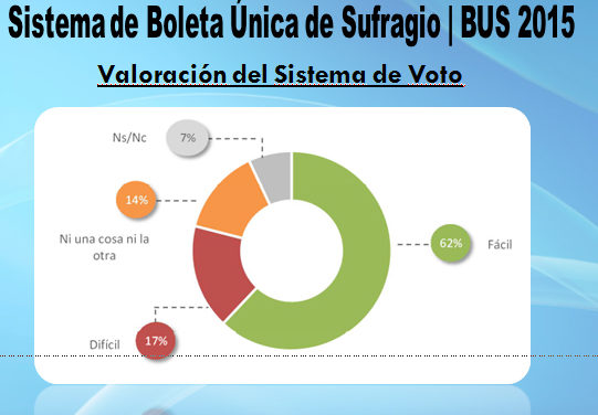 A dos de cada 10 cordobeses les resulta difícil votar con la Boleta Única